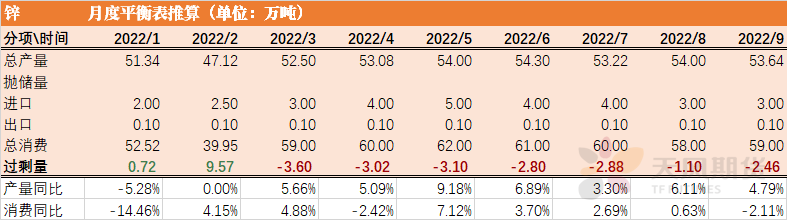 2022年第03周天风期货锌周报：欧洲消费强劲 静待国内接力