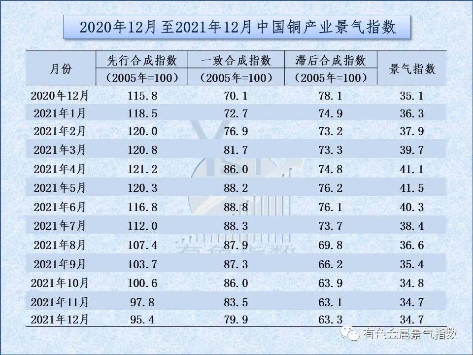 2021年12月中國銅產業月度景氣指數爲34.7 與上月持平
