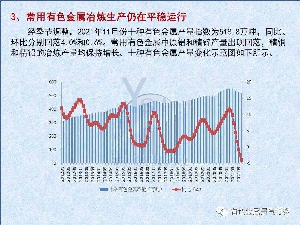 2021年12月中国有色金属产业月度景气指数为32.9 较上月回落2.6个点