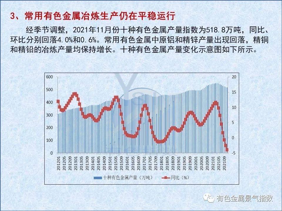 2021年12月中國有色金屬產業月度景氣指數爲32.9 較上月回落2.6個點