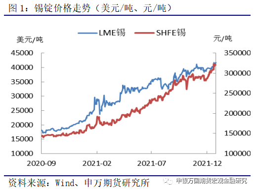 申銀萬國期貨：供應縮減預期 錫價再創新高