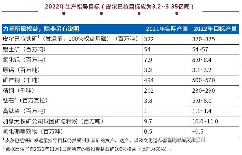 力拓公布2021年四季度生产业绩