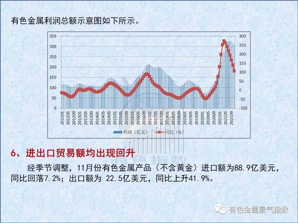 2021年12月中國有色金屬產業月度景氣指數爲32.9 較上月回落2.6個點