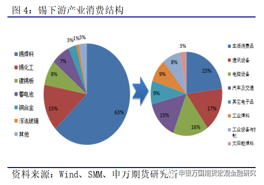 申銀萬國期貨：供應縮減預期 錫價再創新高