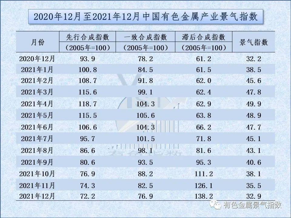 2021年12月中國有色金屬產業月度景氣指數爲32.9 較上月回落2.6個點