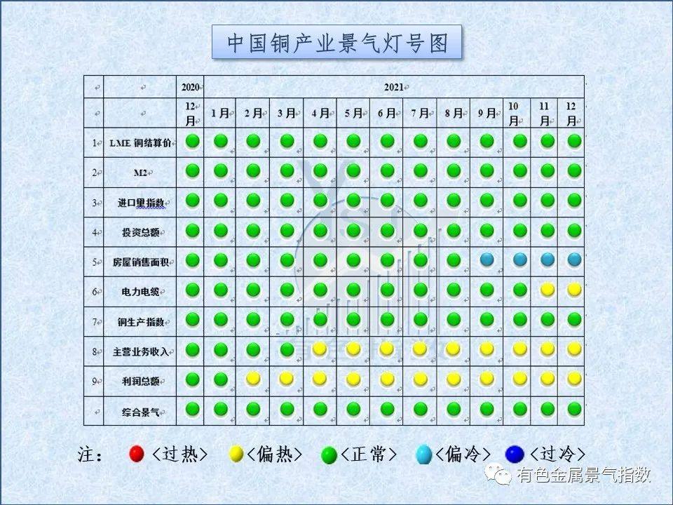 2021年12月中國銅產業月度景氣指數爲34.7 與上月持平