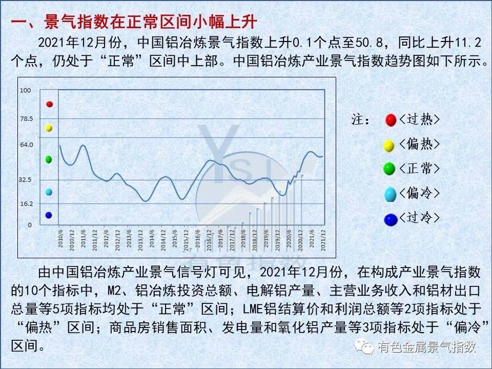 2021年12月中国铝冶炼产业月度景气指数50.8 较上月上升0.1个点