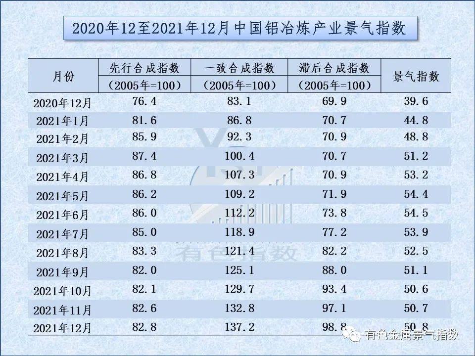 2021年12月中国铝冶炼产业月度景气指数50.8 较上月上升0.1个点