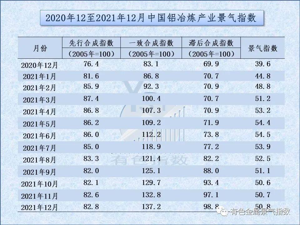 2021年12月中國鋁冶煉產業月度景氣指數50.8 較上月上升0.1個點