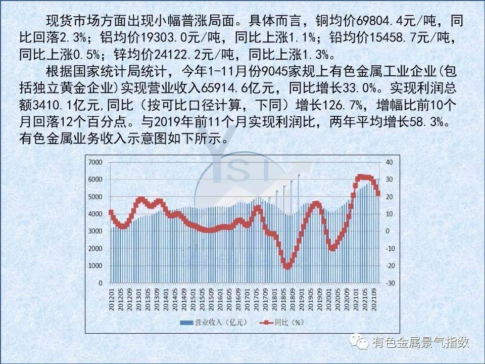 2021年12月中国有色金属产业月度景气指数为32.9 较上月回落2.6个点