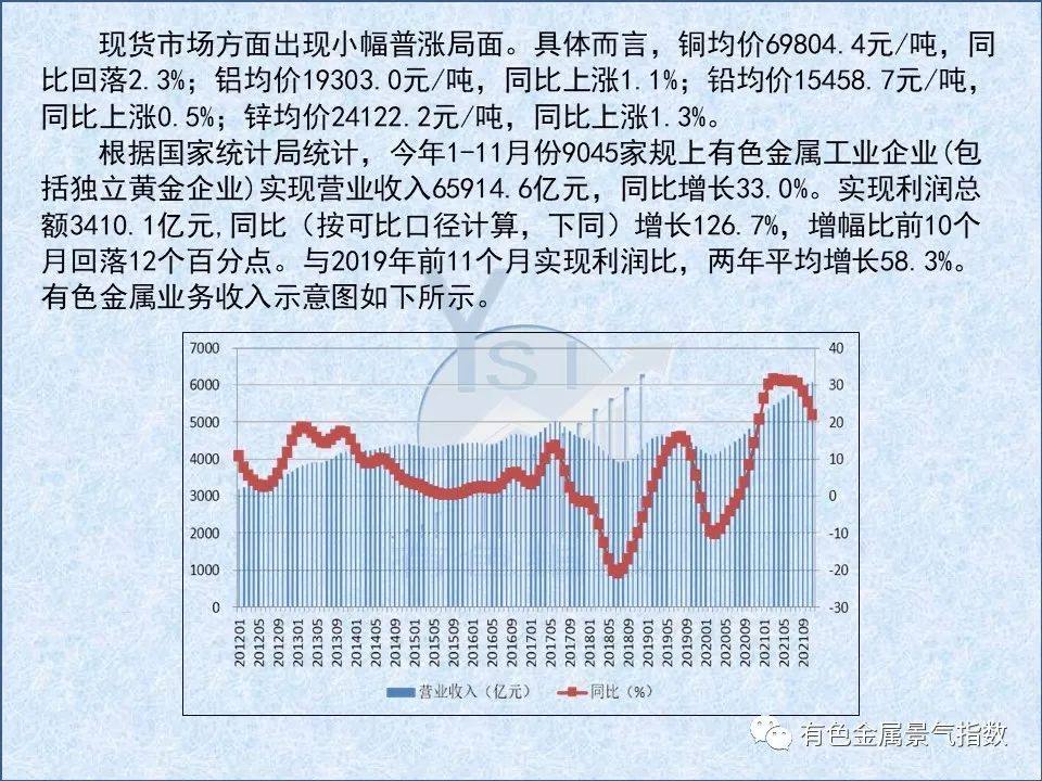 2021年12月中國有色金屬產業月度景氣指數爲32.9 較上月回落2.6個點