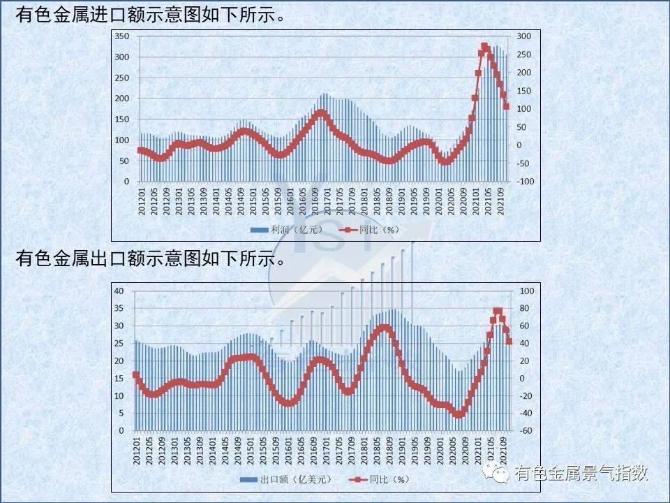 2021年12月中国有色金属产业月度景气指数为32.9 较上月回落2.6个点