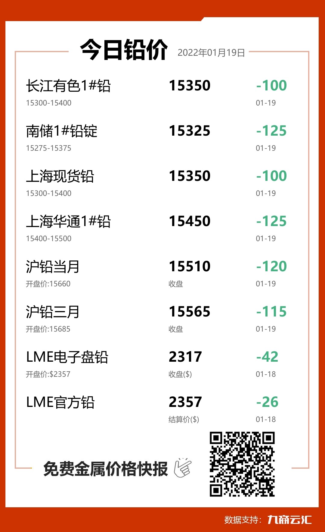2022年01月19日雲匯鉛價行情:今日鉛價下跌