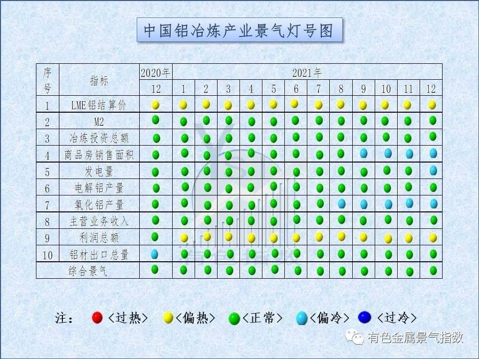 2021年12月中國鋁冶煉產業月度景氣指數50.8 較上月上升0.1個點