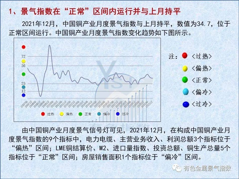 2021年12月中國銅產業月度景氣指數爲34.7 與上月持平