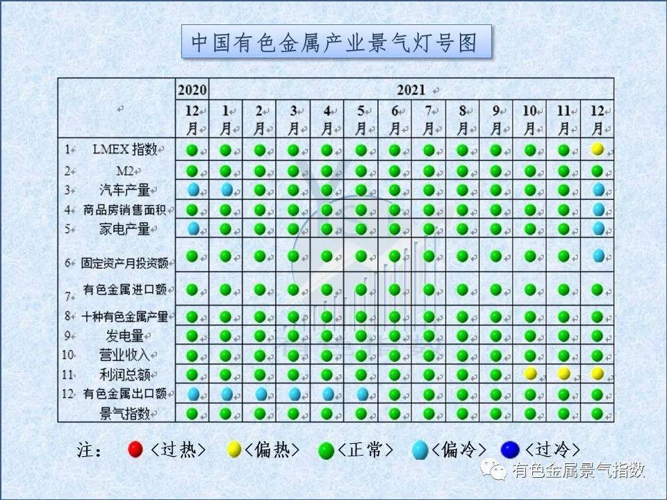 2021年12月中國有色金屬產業月度景氣指數爲32.9 較上月回落2.6個點