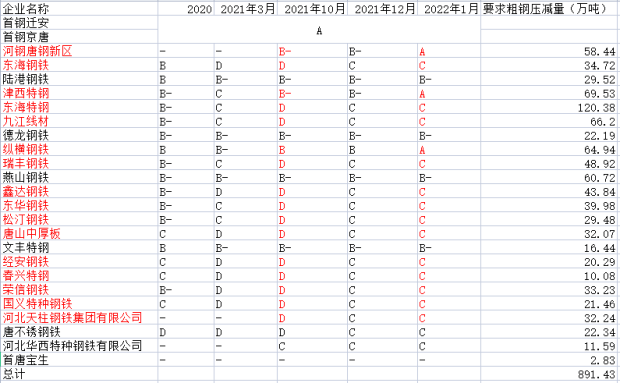 新湖期货：唐山2021-2022采暖季限产政策影响