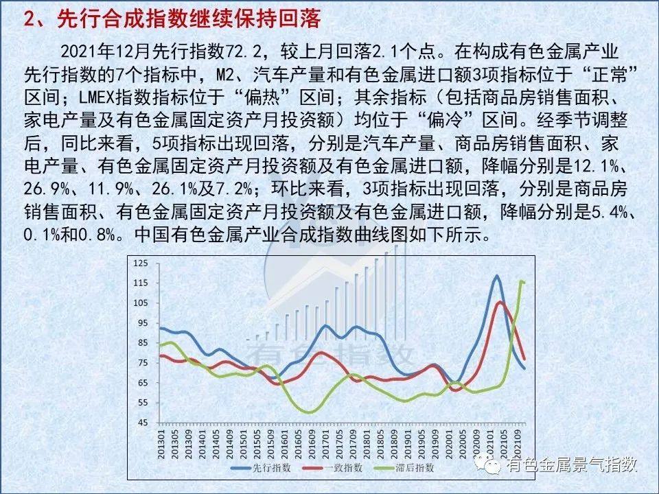 2021年12月中国有色金属产业月度景气指数为32.9 较上月回落2.6个点