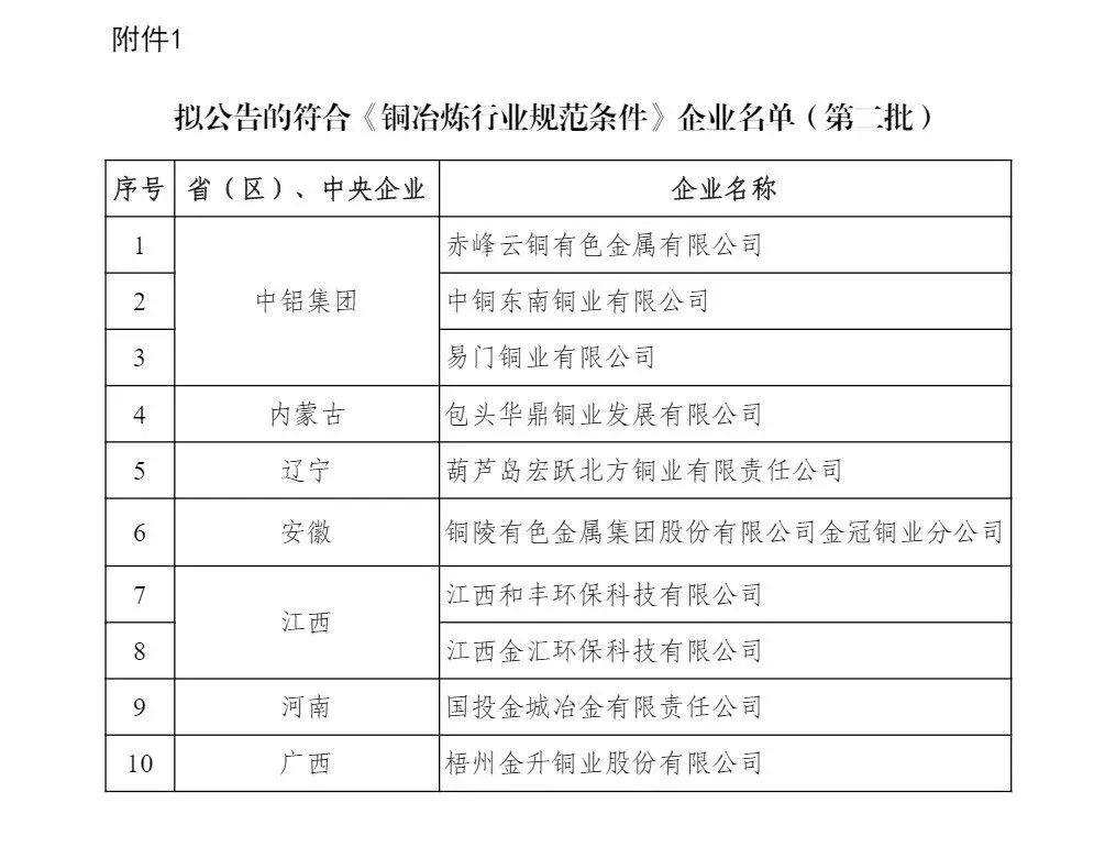 工信部：拟公告的铜、铝、铅锌、镁行业规范企业（第二批）和拟撤销的规范企业名单公示