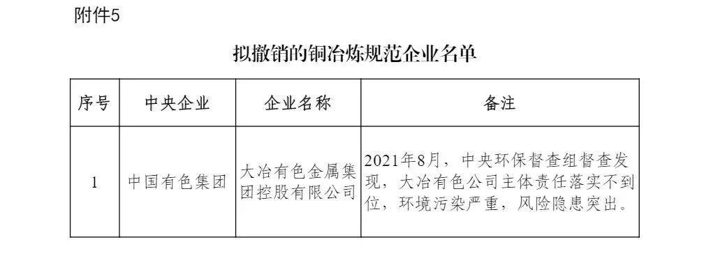 工信部：拟公告的铜、铝、铅锌、镁行业规范企业（第二批）和拟撤销的规范企业名单公示