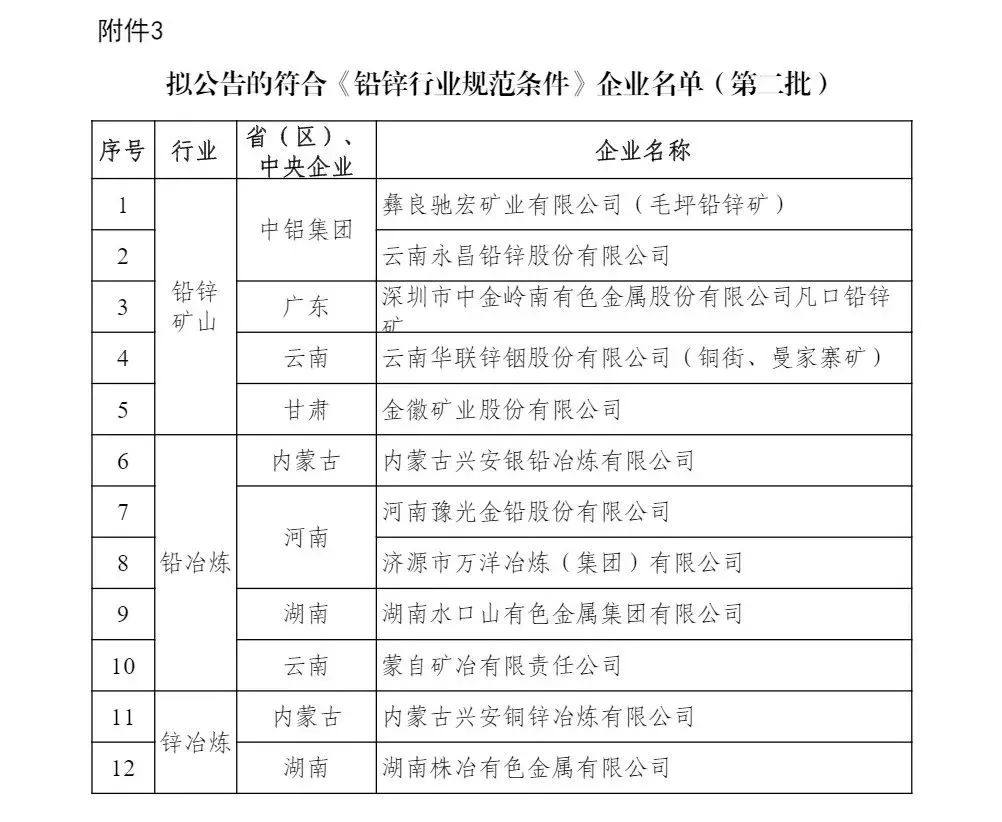 工信部：擬公告的銅、鋁、鉛鋅、鎂行業規範企業（第二批）和擬撤銷的規範企業名單公示