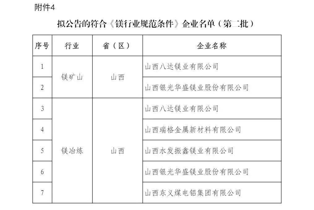 工信部：擬公告的銅、鋁、鉛鋅、鎂行業規範企業（第二批）和擬撤銷的規範企業名單公示