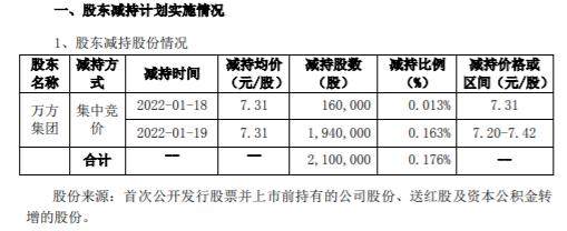 焦作万方股东万方集团减持210万股 套现1535.1万 2021年第三季度公司净利2113.47万