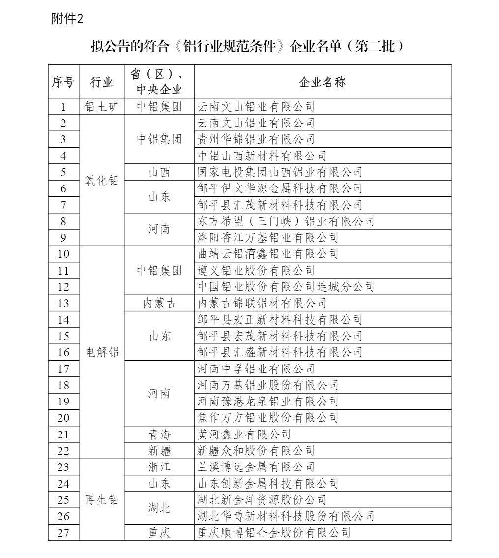 工信部：拟公告的铜、铝、铅锌、镁行业规范企业（第二批）和拟撤销的规范企业名单公示