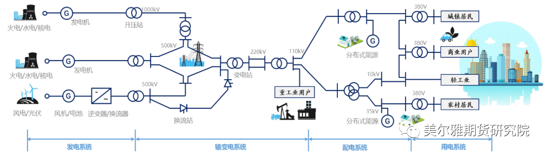 美爾雅期貨熱點解讀： “十四五”電網投資結構與銅消費