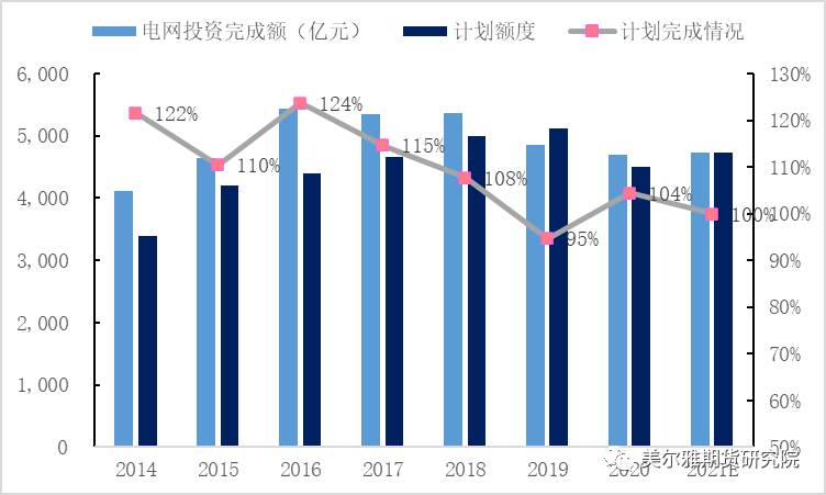 美尔雅期货热点解读： “十四五”电网投资结构与铜消费