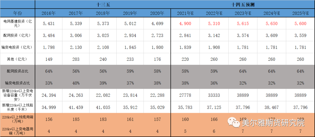 美尔雅期货热点解读： “十四五”电网投资结构与铜消费