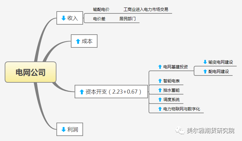 美爾雅期貨熱點解讀： “十四五”電網投資結構與銅消費