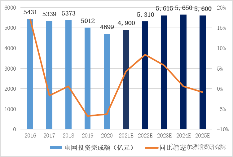 美尔雅期货热点解读： “十四五”电网投资结构与铜消费