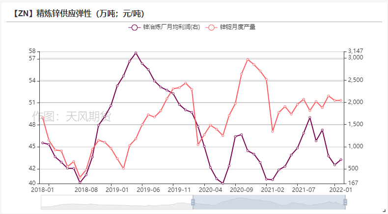 2022年第04周天風期貨鋅周報：告別牛年  但未告別牛市