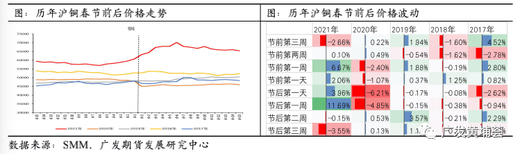 广发期货铜行业春节复工复产复盘分析：复工晚于去年 或累库35-45万吨