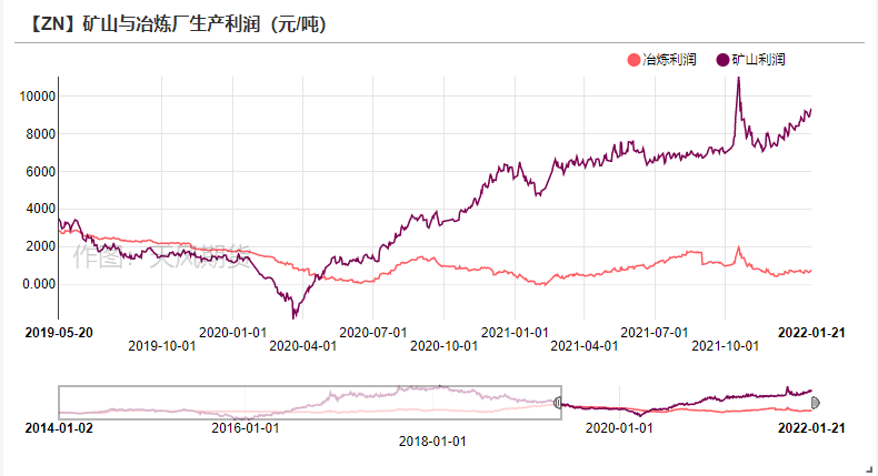 2022年第04周天風期貨鋅周報：告別牛年  但未告別牛市