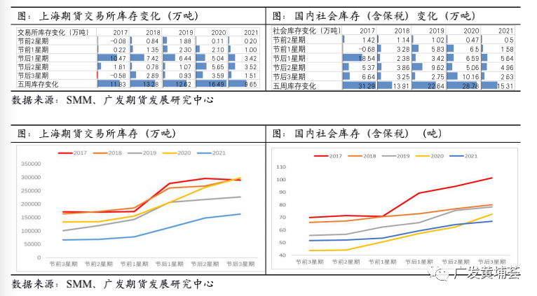 广发期货铜行业春节复工复产复盘分析：复工晚于去年 或累库35-45万吨