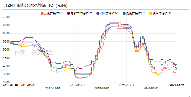 2022年第04周天風期貨鋅周報：告別牛年  但未告別牛市