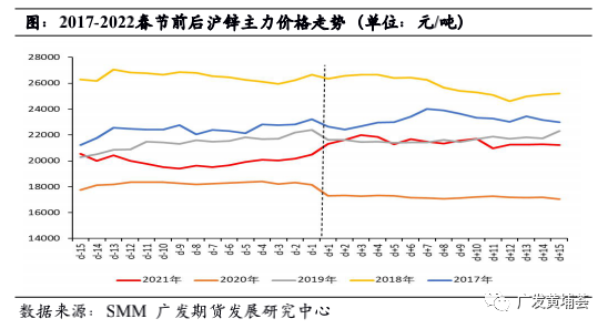 廣發期貨鋅行業春節復工復產復盤分析：冬奧會或影響下遊開工 或累庫11萬噸
