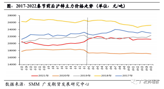 广发期货锌行业春节复工复产复盘分析：冬奥会或影响下游开工 或累库11万吨