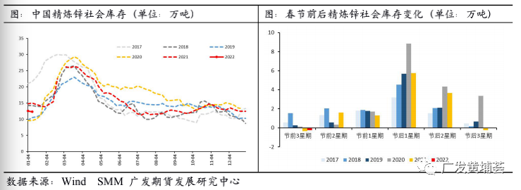 廣發期貨鋅行業春節復工復產復盤分析：冬奧會或影響下遊開工 或累庫11萬噸