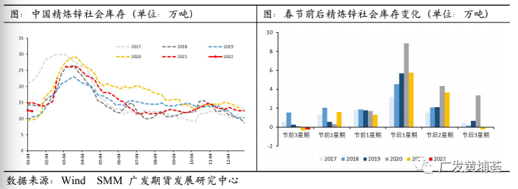 广发期货锌行业春节复工复产复盘分析：冬奥会或影响下游开工 或累库11万吨