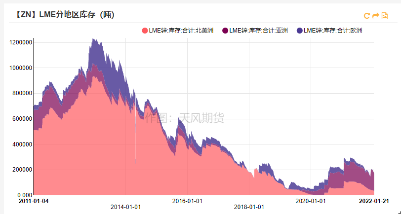 2022年第04周天風期貨鋅周報：告別牛年  但未告別牛市