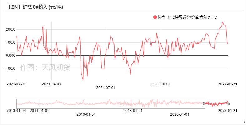 2022年第04周天風期貨鋅周報：告別牛年  但未告別牛市