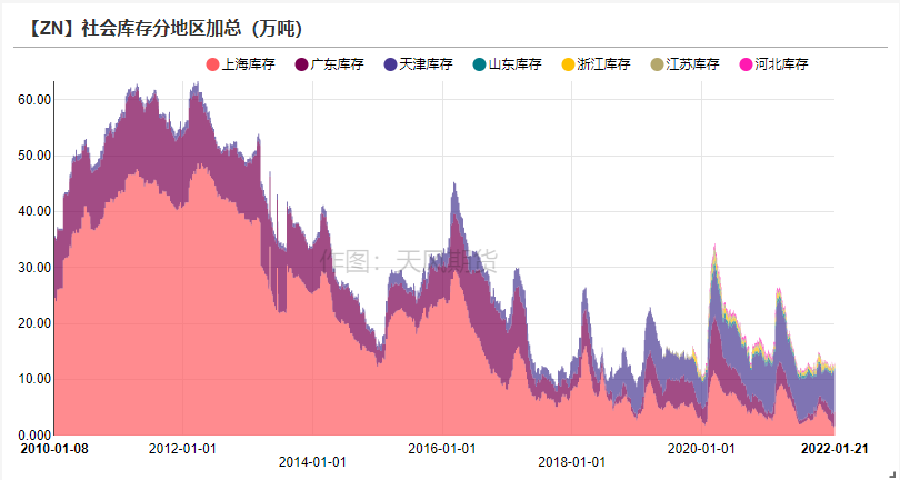 2022年第04周天風期貨鋅周報：告別牛年  但未告別牛市