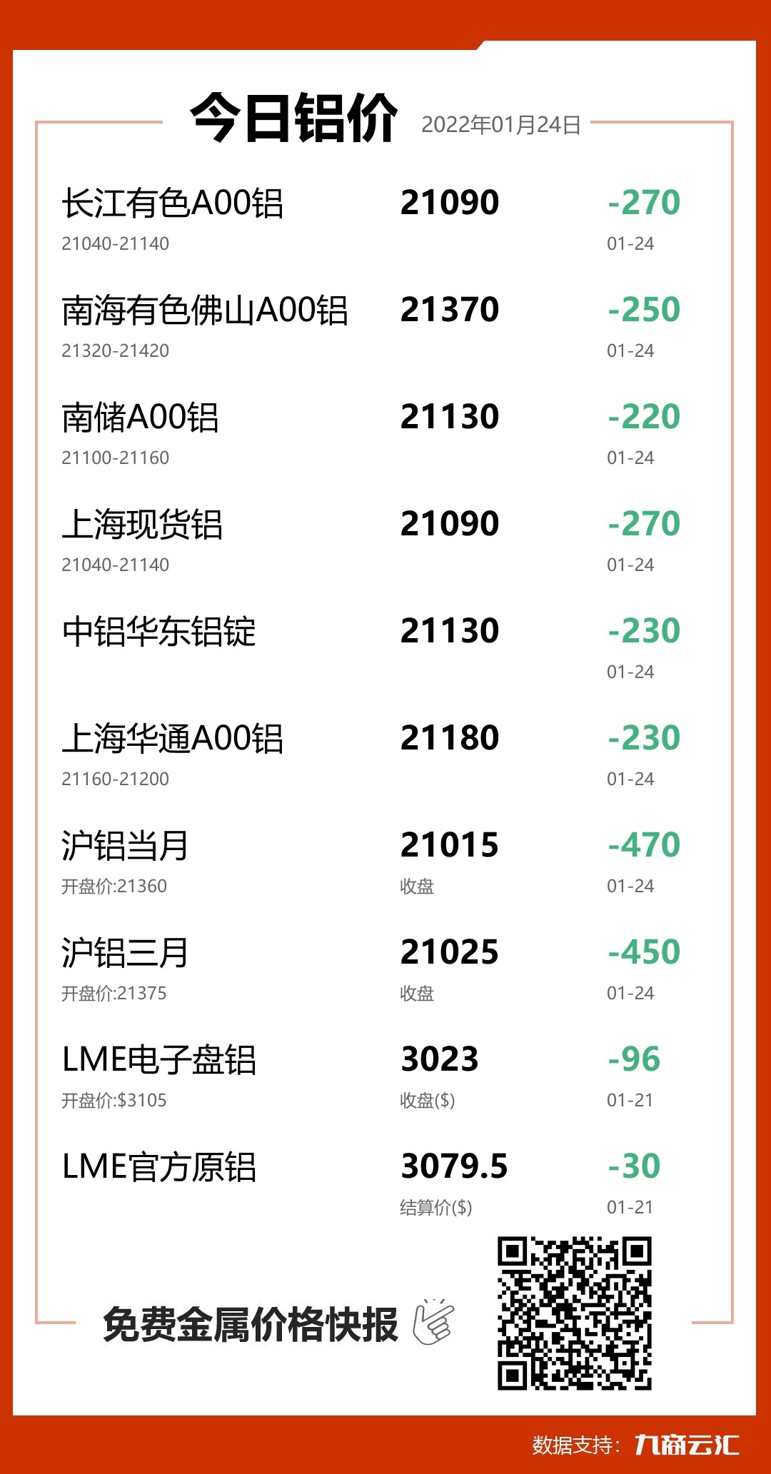 2022年01月24日云汇铝价行情:今日铝价大跌