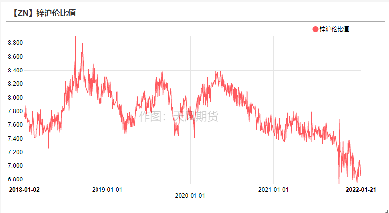 2022年第04周天風期貨鋅周報：告別牛年  但未告別牛市