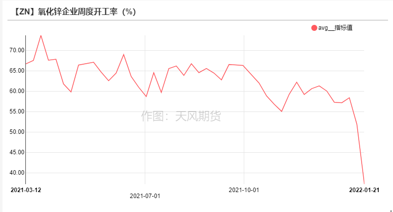 2022年第04周天風期貨鋅周報：告別牛年  但未告別牛市