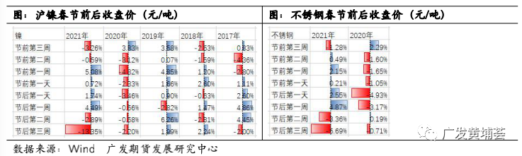 广发期货镍行业春节复工复产复盘分析：产业订单较好 价格震荡偏强