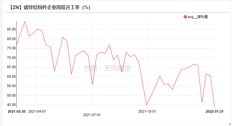 2022年第04周天風期貨鋅周報：告別牛年  但未告別牛市